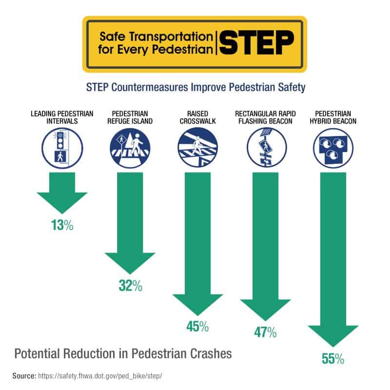 STEP - Ways to Reduce Ped Crashes